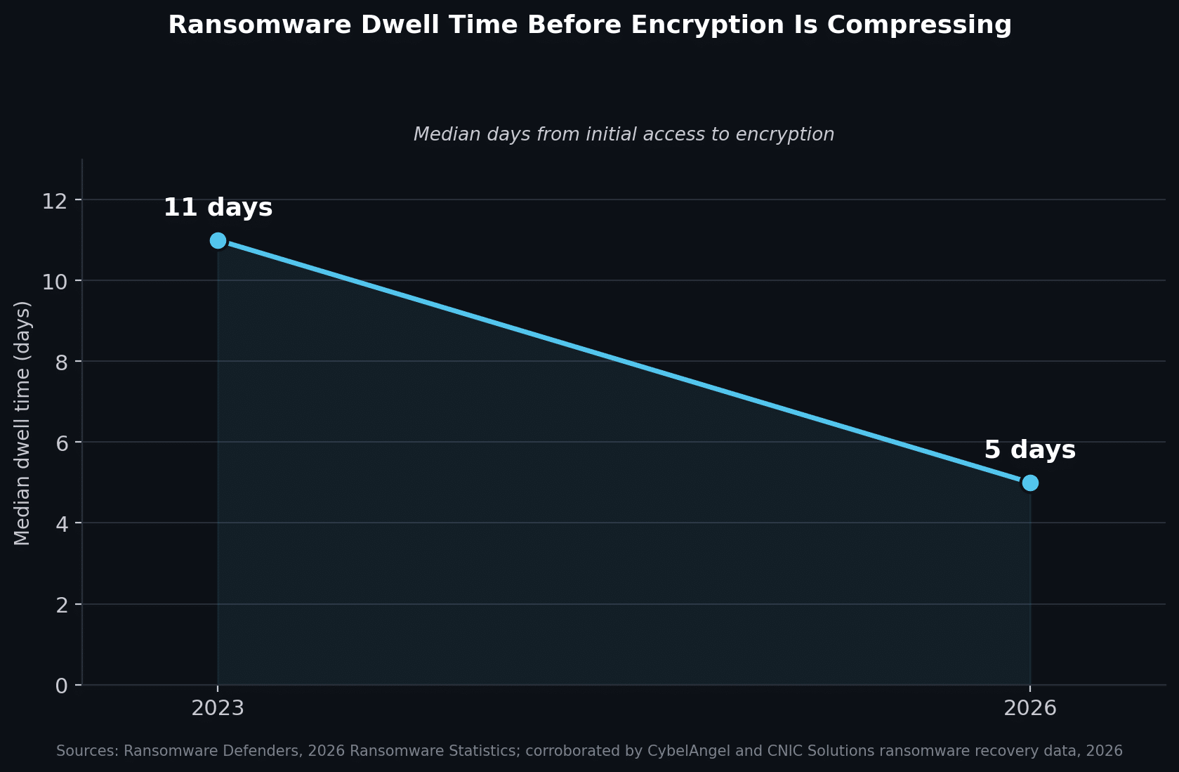 Median ransomware dwell time before encryption, 2023 versus current reporting. Sources: Ransomware Defenders, 2026 Ransomware Statistics, corroborated by CybelAngel and CNIC Solutions ransomware recovery data, 2026.