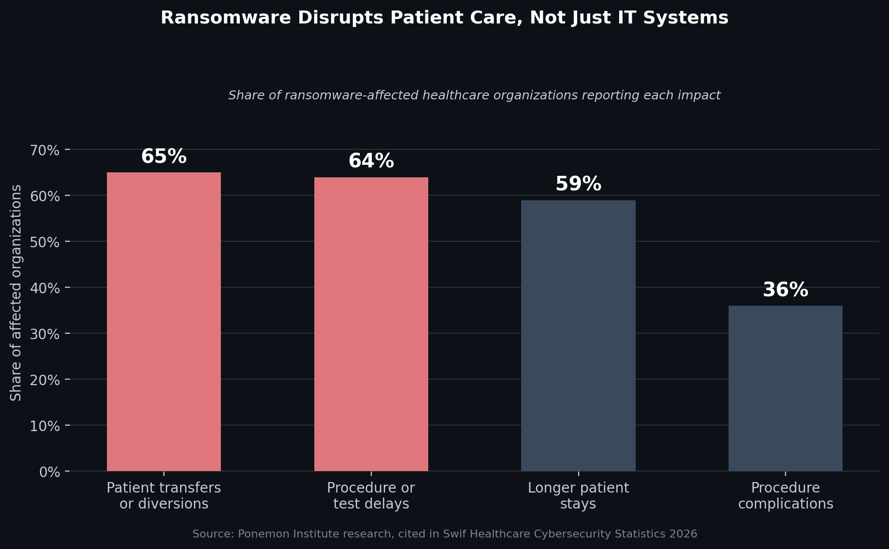 Share of ransomware-affected healthcare organizations reporting each type of patient care disruption. Source: Ponemon Institute research, cited in Swif Healthcare Cybersecurity Statistics 2026.