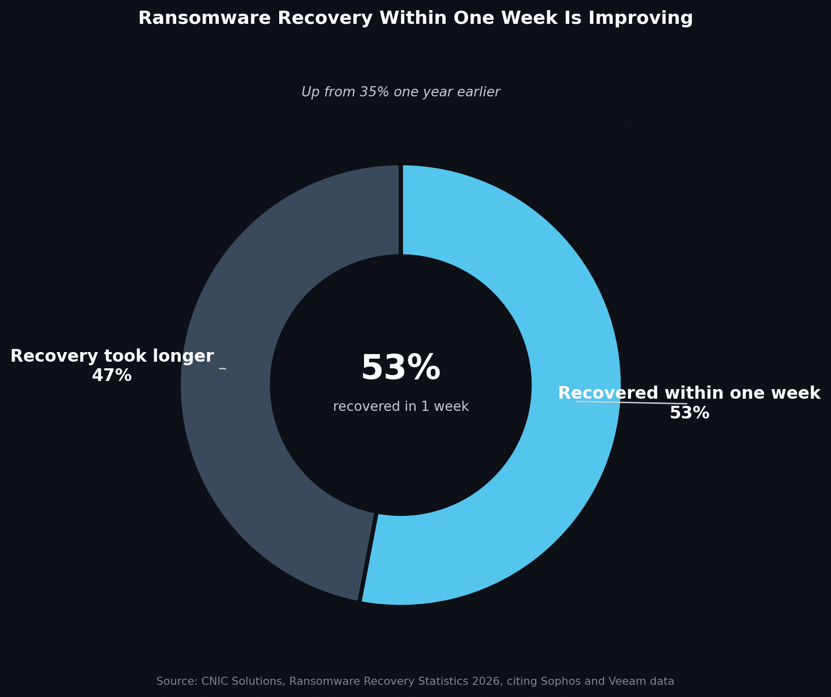 Share of ransomware victims recovering within one week, most recent reporting year. Source: CNIC Solutions, Ransomware Recovery Statistics 2026, citing Sophos and Veeam data.