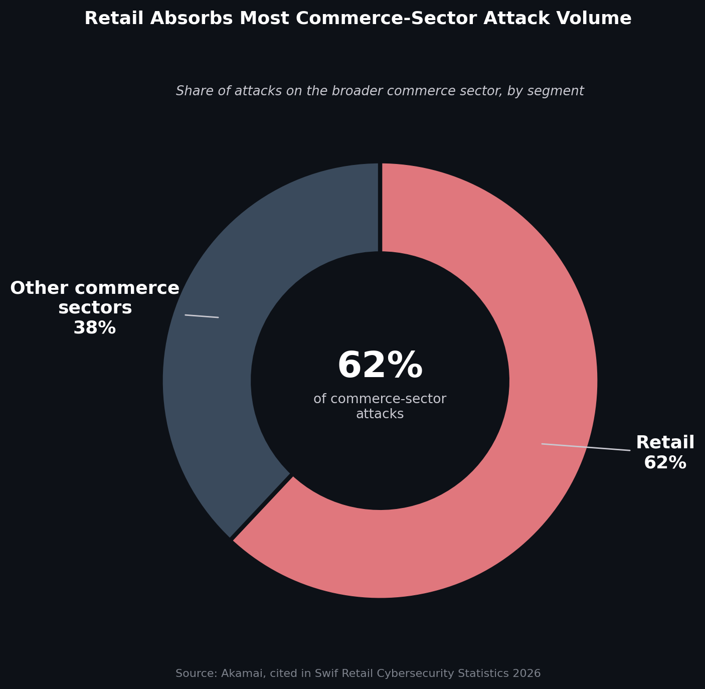 Retail's share of attacks within the broader commerce sector. Source: Akamai, cited in Swif Retail Cybersecurity Statistics 2026.