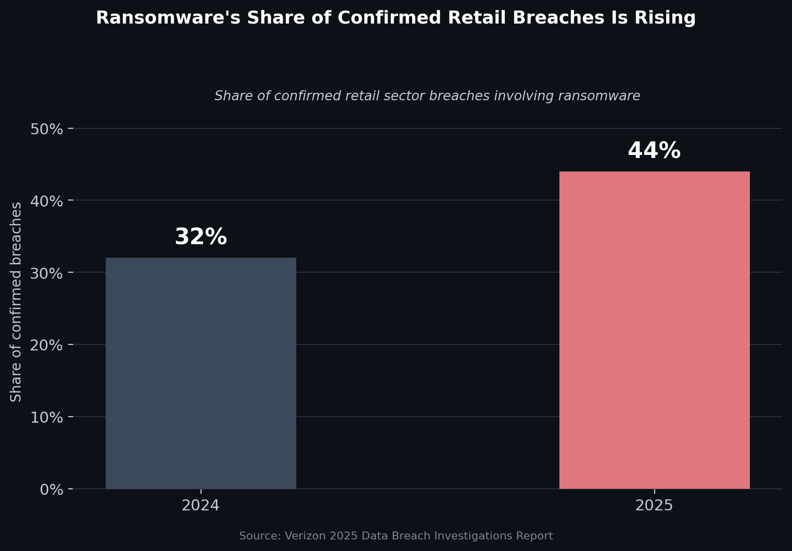Share of confirmed retail sector breaches involving ransomware, 2024 vs. 2025. Source: Verizon 2025 Data Breach Investigations Report.