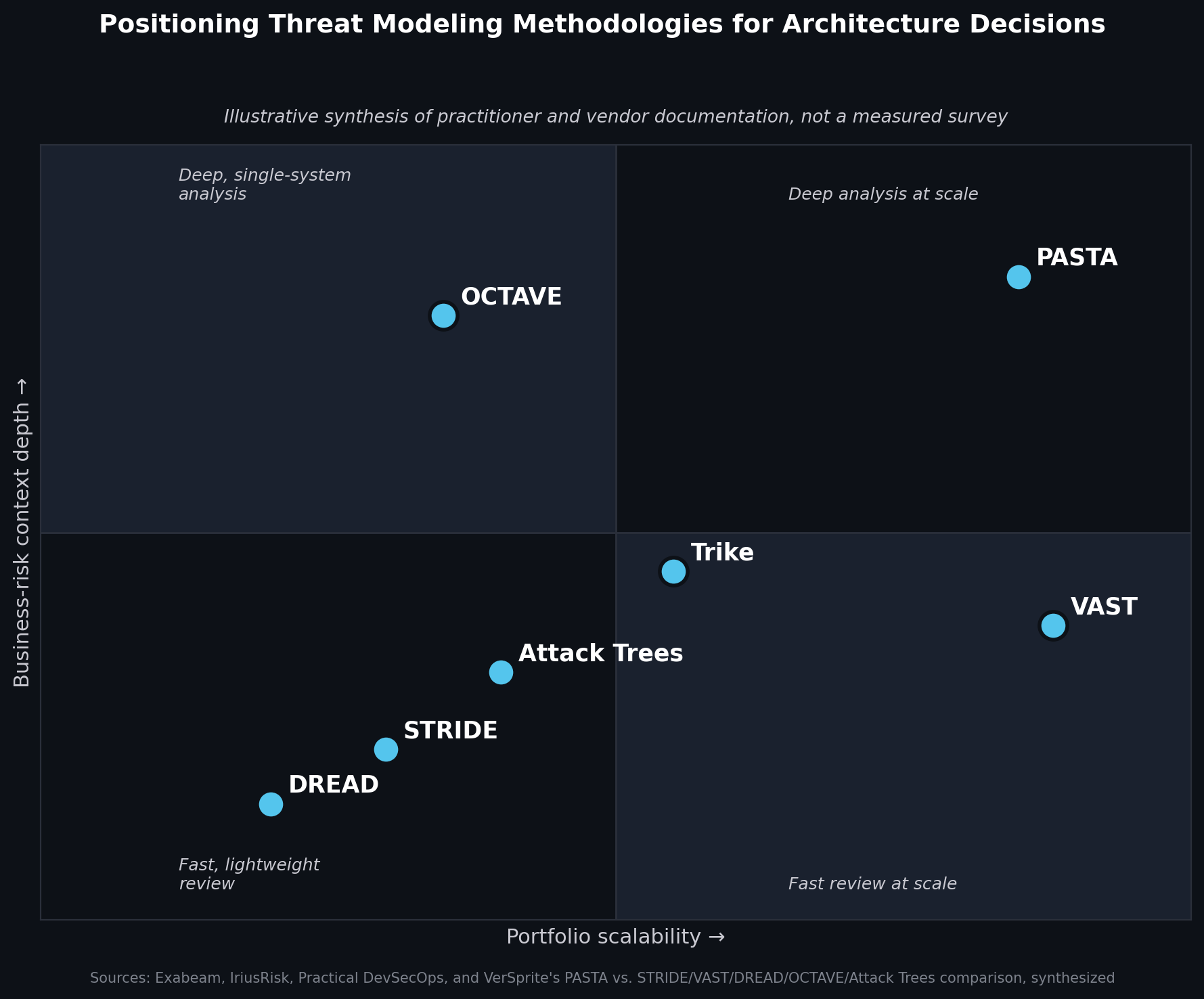 Advanced threat modeling, in the sense examined in prior work, generally requires depth on the first dimension; the second dimension is what determines whether that depth is achievable consistently across everything an organization needs modeled, not just the one system that gets the most attention.