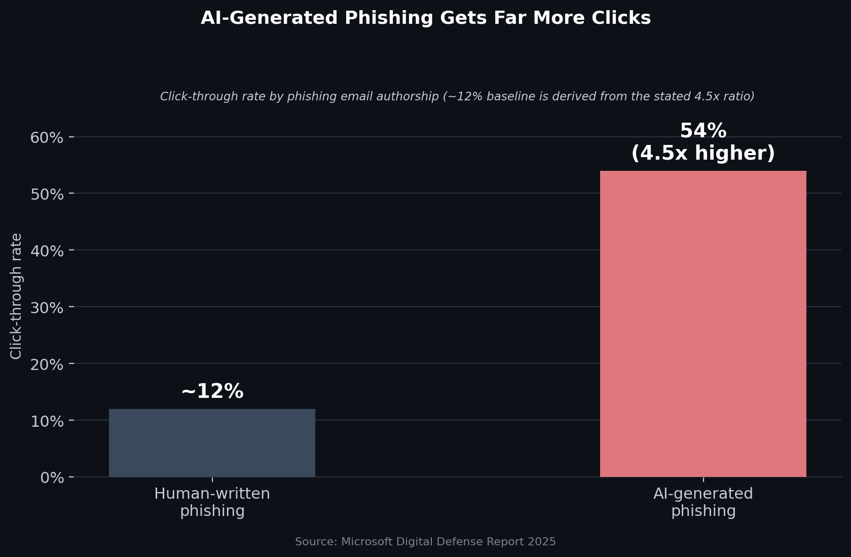 Click-through rate by phishing email authorship. The human-written baseline is derived from the reported 4.5x ratio. Source: Microsoft Digital Defense Report 2025.