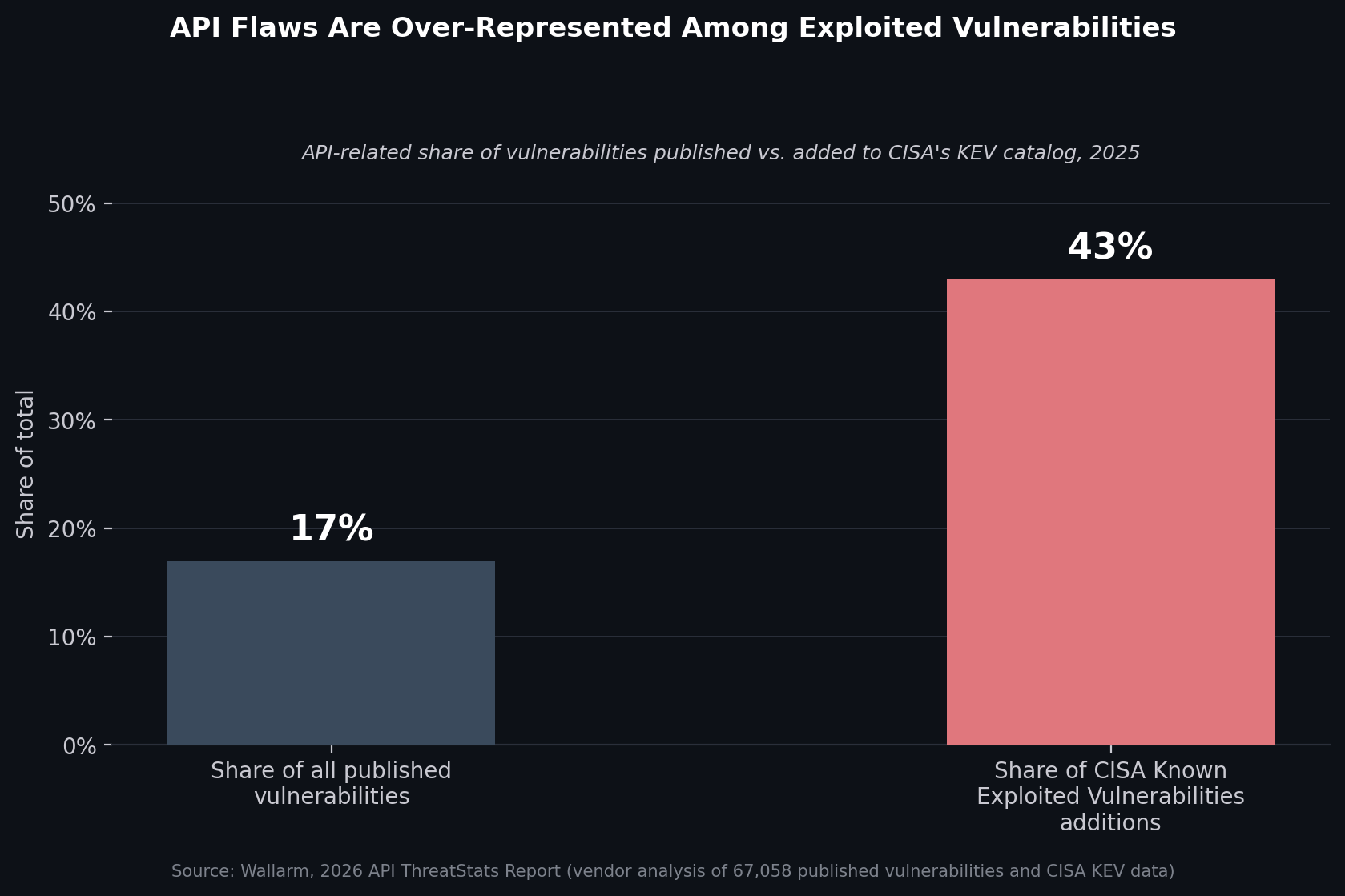API-related share of published vulnerabilities versus CISA KEV additions, 2025. Source: Wallarm, 2026 API ThreatStats Report (vendor analysis of public vulnerability data).