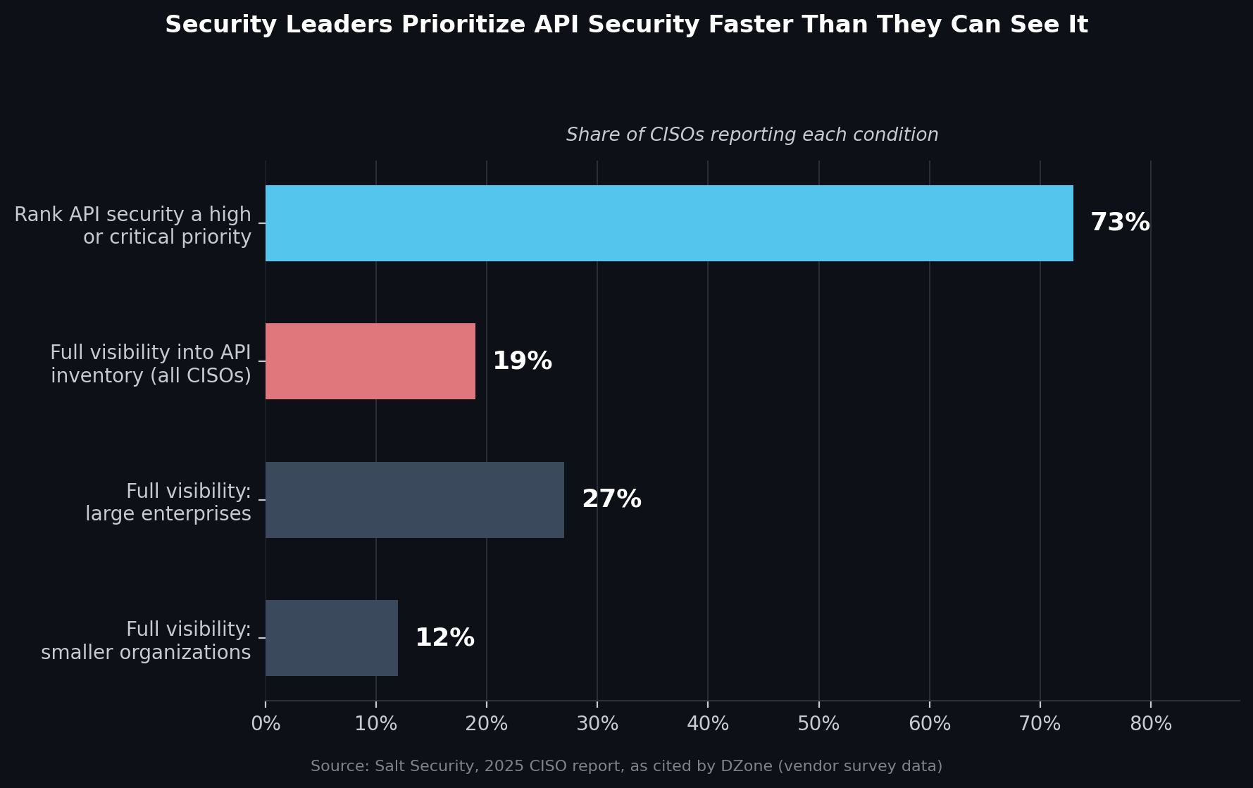 CISO-reported API security priority versus full API inventory visibility. Source: Salt Security, 2025 CISO report, as cited by DZone (vendor survey data).
