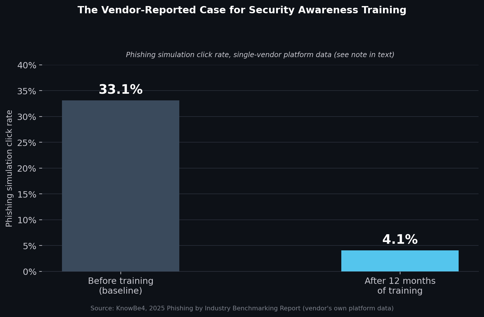 Phishing simulation click rate before and after 12 months of continuous training. This is single-vendor platform data; see the independent research discussed below. Source: KnowBe4, 2025 Phishing by Industry Benchmarking Report.