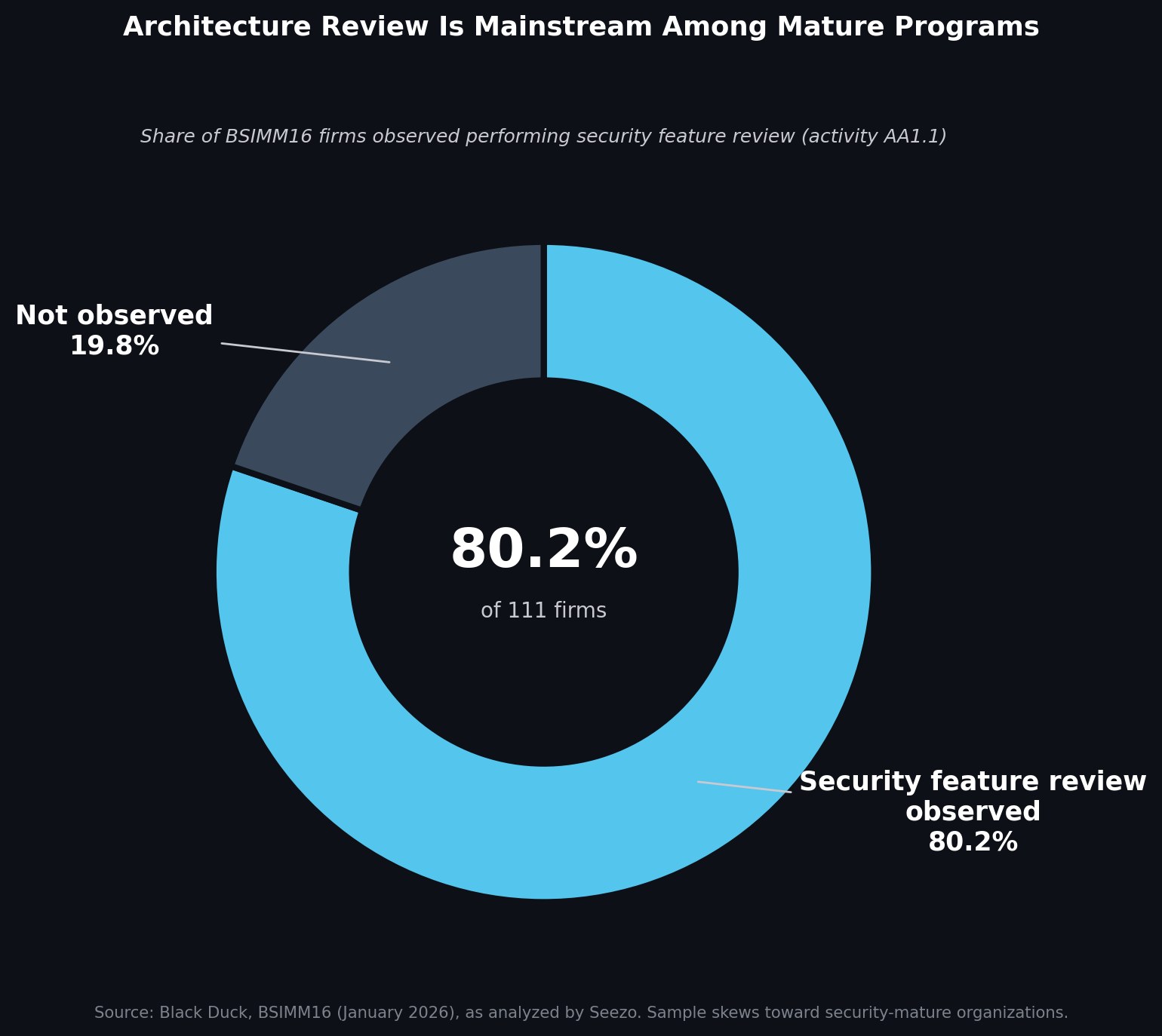Share of BSIMM16 firms observed performing security feature review. Source: Black Duck, BSIMM16 (January 2026), as analyzed by Seezo. The sample skews toward security-mature organizations.
