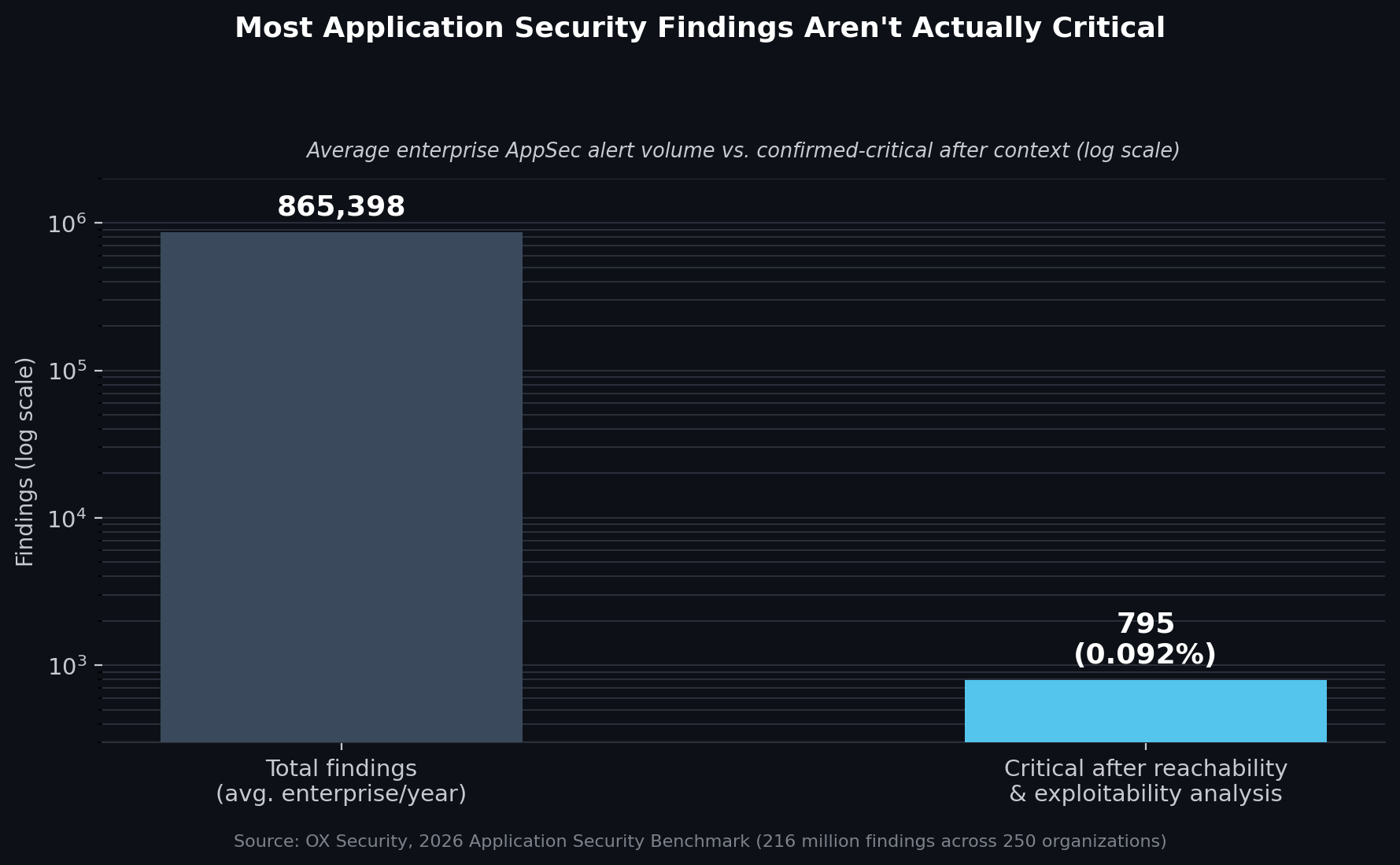 Average annual enterprise application security findings versus confirmed-critical findings after reachability and exploitability analysis (log scale). Source: OX Security, 2026 Application Security Benchmark.