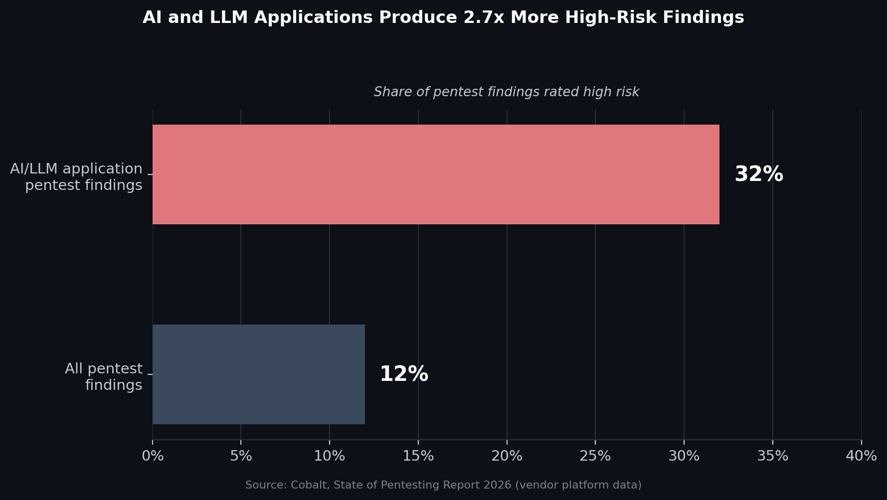 Share of pentest findings rated high risk, AI/LLM applications versus all findings. Source: Cobalt, State of Pentesting Report 2026 (vendor platform data).