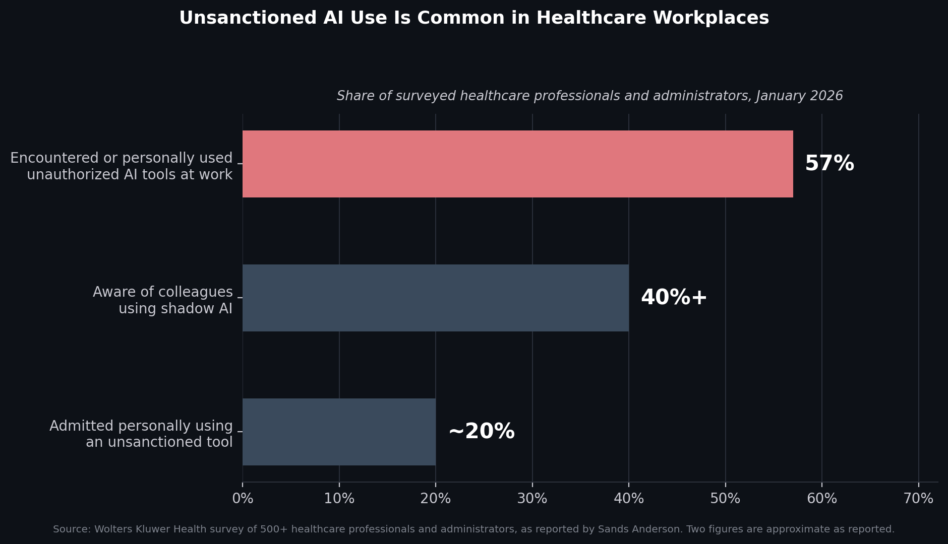 Share of surveyed healthcare professionals and administrators reporting shadow AI exposure, January 2026. Source: Wolters Kluwer Health survey, as reported by Sands Anderson. Two figures are approximate as reported.