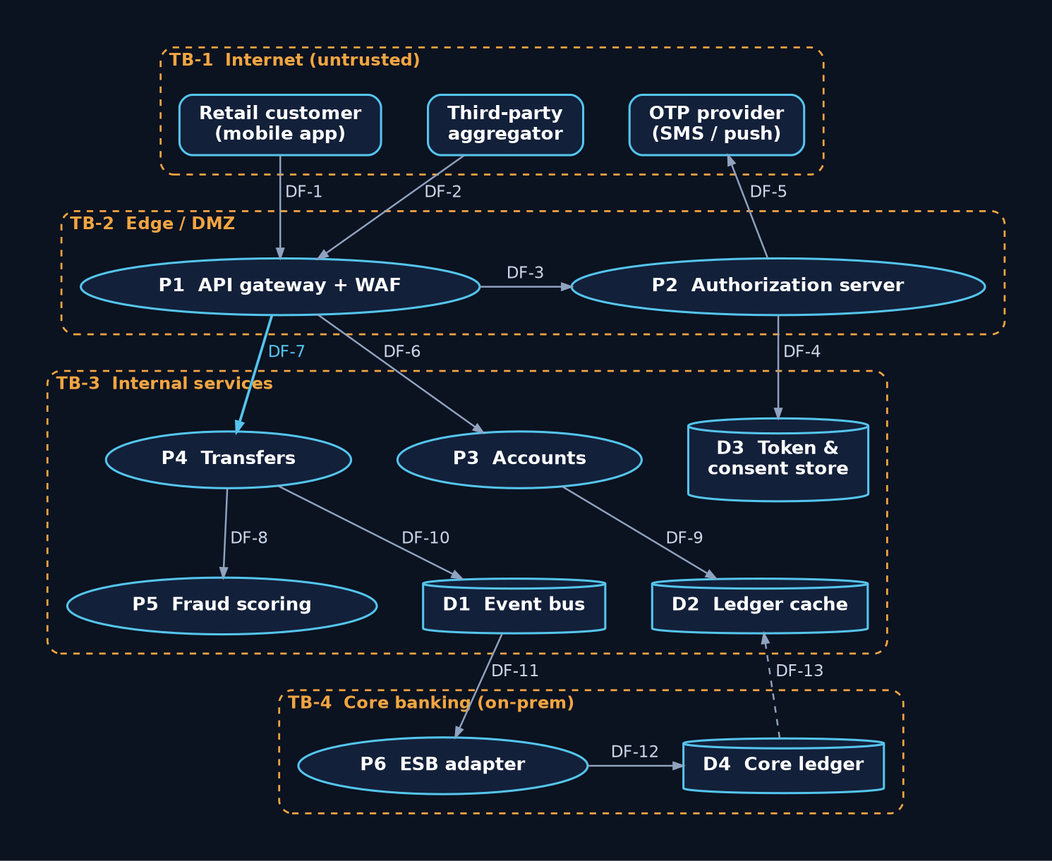 PASTA Stage 3 data-flow diagram of a banking payments API with four trust boundaries