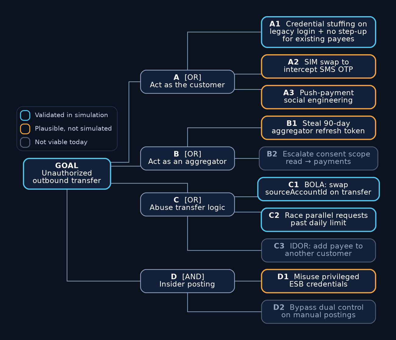 PASTA Stage 6 attack tree for unauthorized fund transfer from a banking API