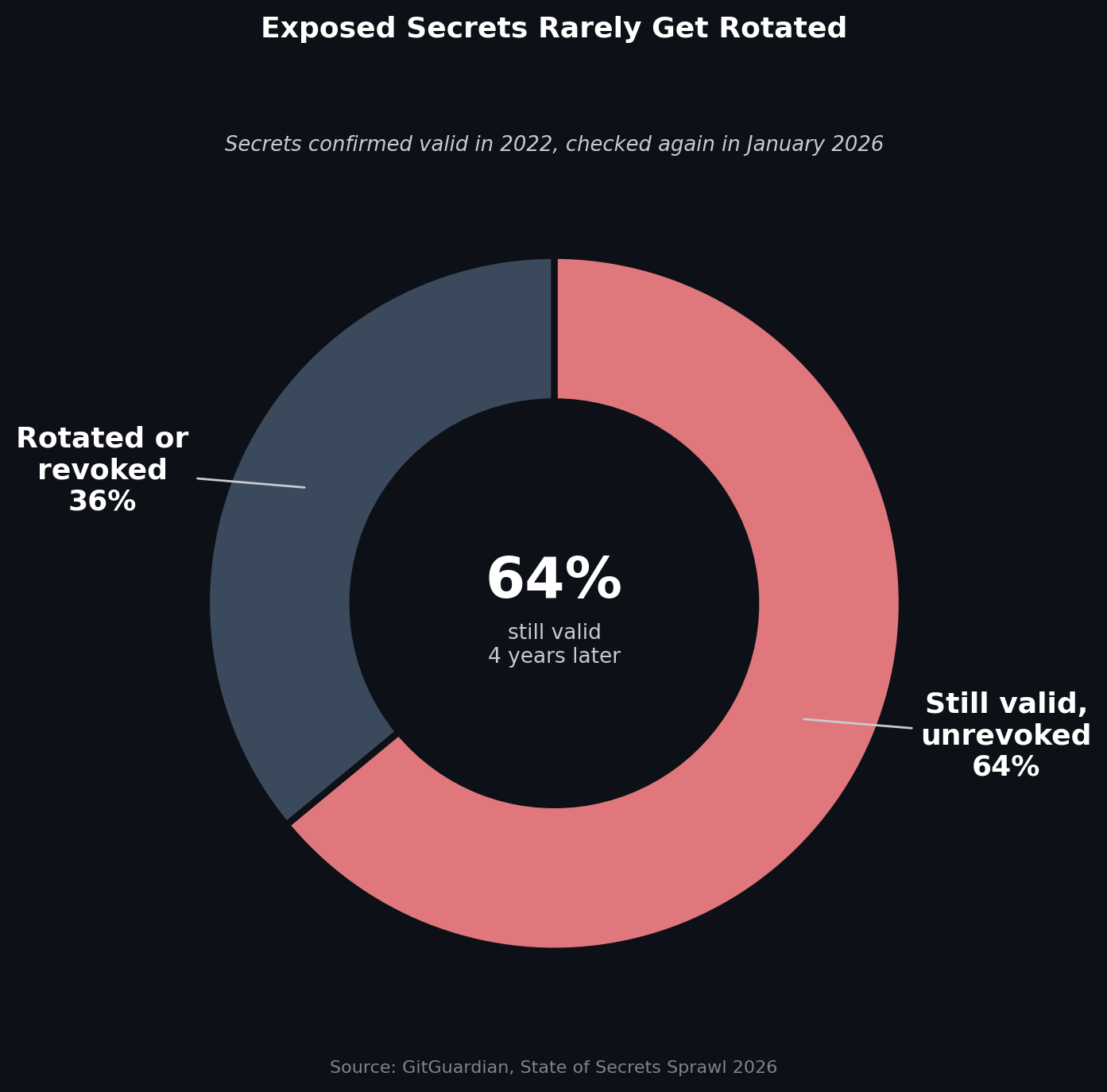 Share of secrets confirmed valid in 2022 that remained valid and unrevoked when checked again in January 2026. Source: GitGuardian, State of Secrets Sprawl 2026.