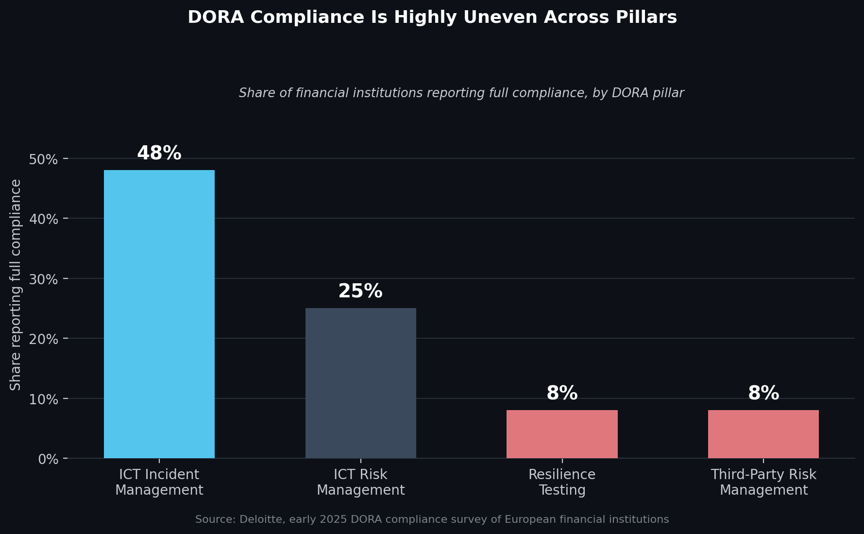 Share of European financial institutions reporting full DORA compliance, by requirement area. Source: Deloitte, early 2025 DORA compliance survey.
